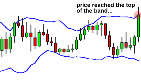 Bollinger Band