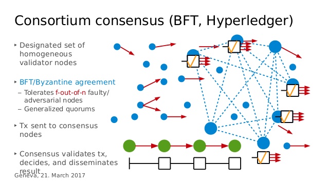 Consortium Blockchain