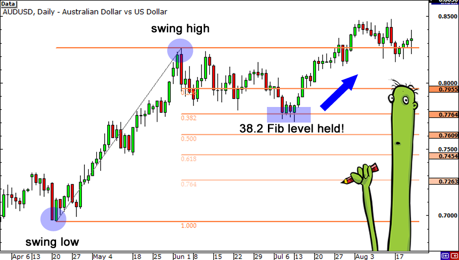 Fib Retracement Levels