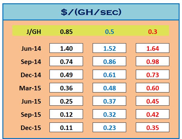 Gigahashes/sec