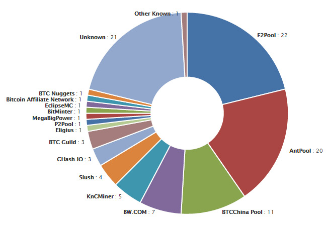 Hashrate