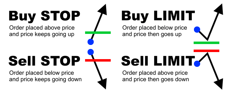 Limit order / limit buy / limit sell