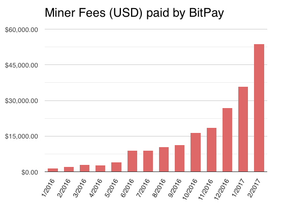 Miner Fees
