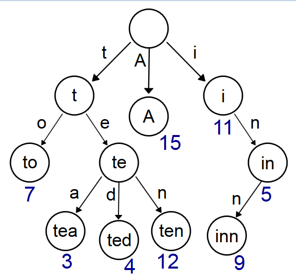 Patricia tree (or trie)
