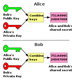Private Key Cryptography
