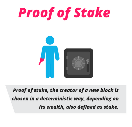 Proof of Stake
