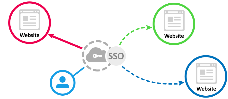 SSO