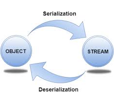 Serialization