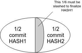 Slashing condition