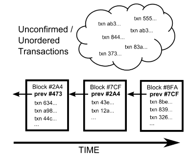 Unconfirmed Transaction